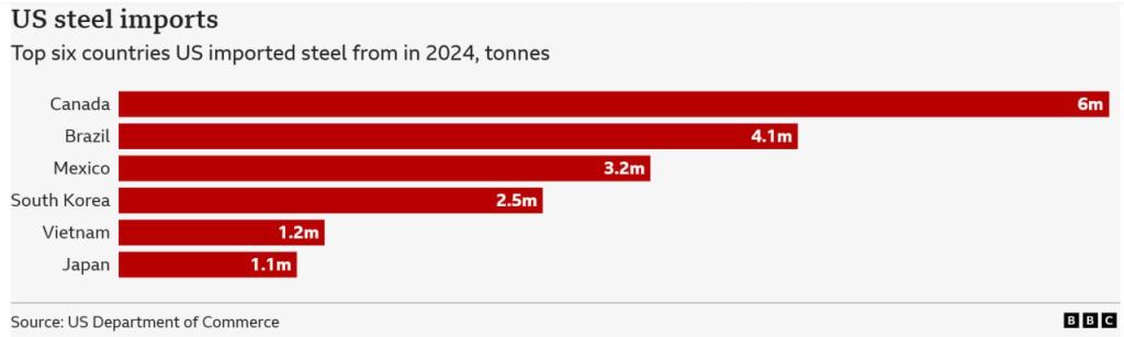 Canada Vows Retaliation Against Trump’s Steel and Aluminum TariffsYou
